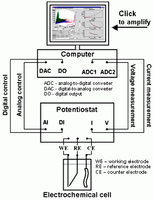 Potentiodynamic <b>electrochemical</b> <b>impedance</b> spectroscopy